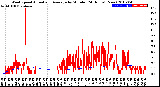 Milwaukee Weather Wind Speed<br>Actual and Average<br>by Minute<br>(24 Hours) (New)