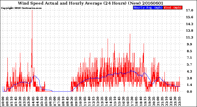 Milwaukee Weather Wind Speed<br>Actual and Hourly<br>Average<br>(24 Hours) (New)