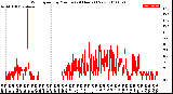 Milwaukee Weather Wind Speed<br>by Minute<br>(24 Hours) (New)