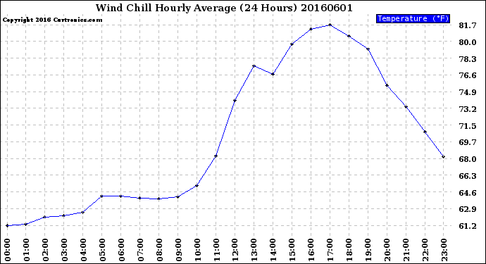 Milwaukee Weather Wind Chill<br>Hourly Average<br>(24 Hours)