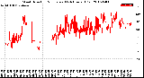 Milwaukee Weather Wind Direction<br>Normalized<br>(24 Hours) (Old)