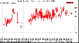 Milwaukee Weather Wind Direction<br>(24 Hours) (Raw)