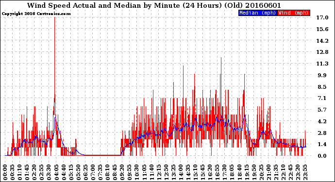 Milwaukee Weather Wind Speed<br>Actual and Median<br>by Minute<br>(24 Hours) (Old)