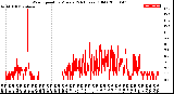 Milwaukee Weather Wind Speed<br>by Minute<br>(24 Hours) (Old)