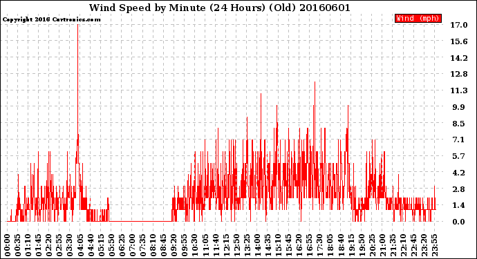 Milwaukee Weather Wind Speed<br>by Minute<br>(24 Hours) (Old)