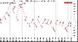 Milwaukee Weather Wind Speed<br>10 Minute Average<br>(4 Hours)