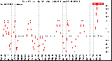 Milwaukee Weather Wind Speed<br>by Minute mph<br>(1 Hour)