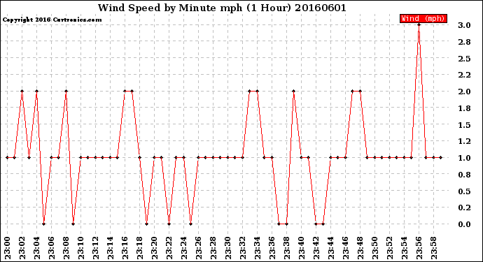 Milwaukee Weather Wind Speed<br>by Minute mph<br>(1 Hour)