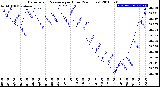 Milwaukee Weather Barometric Pressure<br>per Hour<br>(24 Hours)