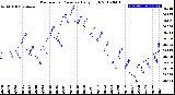 Milwaukee Weather Barometric Pressure<br>Daily High