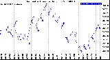 Milwaukee Weather Barometric Pressure<br>Daily Low