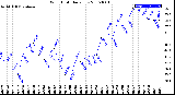 Milwaukee Weather Wind Chill<br>Daily Low