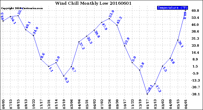 Milwaukee Weather Wind Chill<br>Monthly Low