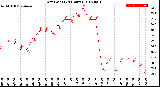 Milwaukee Weather Dew Point<br>(24 Hours)