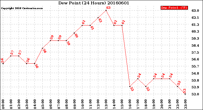 Milwaukee Weather Dew Point<br>(24 Hours)