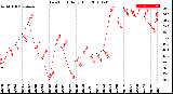 Milwaukee Weather Dew Point<br>Daily High