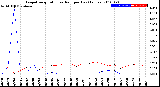 Milwaukee Weather Evapotranspiration<br>vs Rain per Day<br>(Inches)