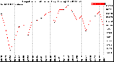 Milwaukee Weather Evapotranspiration<br>per Day (Ozs sq/ft)