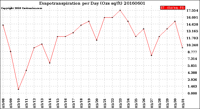 Milwaukee Weather Evapotranspiration<br>per Day (Ozs sq/ft)