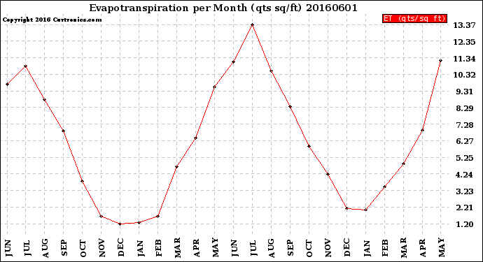 Milwaukee Weather Evapotranspiration<br>per Month (qts sq/ft)