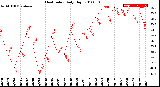 Milwaukee Weather Heat Index<br>Daily High