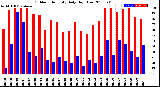 Milwaukee Weather Outdoor Humidity<br>Daily High/Low