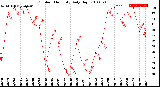 Milwaukee Weather Outdoor Humidity<br>Daily High