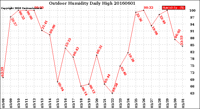 Milwaukee Weather Outdoor Humidity<br>Daily High