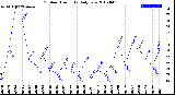 Milwaukee Weather Outdoor Humidity<br>Daily Low