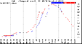 Milwaukee Weather Outdoor Temperature<br>vs Wind Chill<br>(24 Hours)