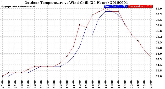 Milwaukee Weather Outdoor Temperature<br>vs Wind Chill<br>(24 Hours)