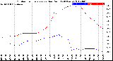 Milwaukee Weather Outdoor Temperature<br>vs Dew Point<br>(24 Hours)