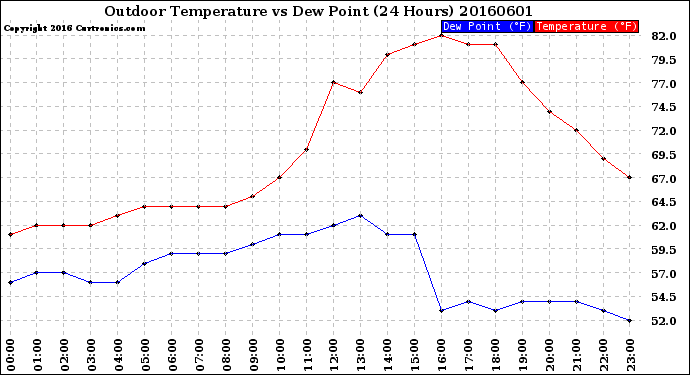 Milwaukee Weather Outdoor Temperature<br>vs Dew Point<br>(24 Hours)