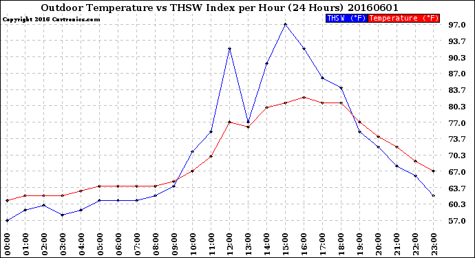 Milwaukee Weather Outdoor Temperature<br>vs THSW Index<br>per Hour<br>(24 Hours)