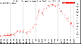 Milwaukee Weather Outdoor Temperature<br>per Hour<br>(24 Hours)