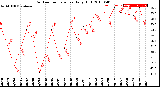 Milwaukee Weather Outdoor Temperature<br>Daily High