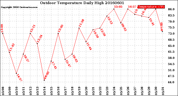 Milwaukee Weather Outdoor Temperature<br>Daily High