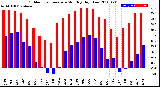 Milwaukee Weather Outdoor Temperature<br>Monthly High/Low