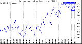 Milwaukee Weather Outdoor Temperature<br>Daily Low