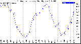 Milwaukee Weather Outdoor Temperature<br>Monthly Low