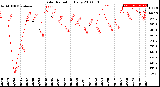 Milwaukee Weather Solar Radiation<br>Daily