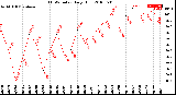 Milwaukee Weather THSW Index<br>Daily High