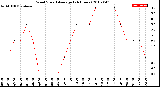 Milwaukee Weather Wind Speed<br>Average<br>(24 Hours)