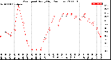 Milwaukee Weather Wind Speed<br>Hourly High<br>(24 Hours)