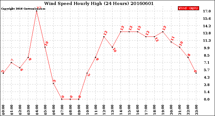 Milwaukee Weather Wind Speed<br>Hourly High<br>(24 Hours)