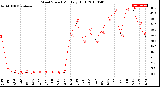 Milwaukee Weather Wind Speed<br>Monthly High