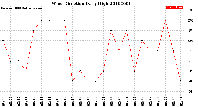 Milwaukee Weather Wind Direction<br>Daily High