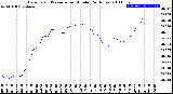 Milwaukee Weather Barometric Pressure<br>per Minute<br>(24 Hours)