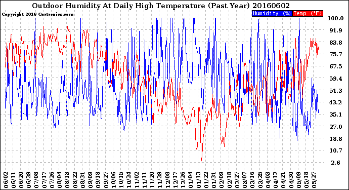 Milwaukee Weather Outdoor Humidity<br>At Daily High<br>Temperature<br>(Past Year)