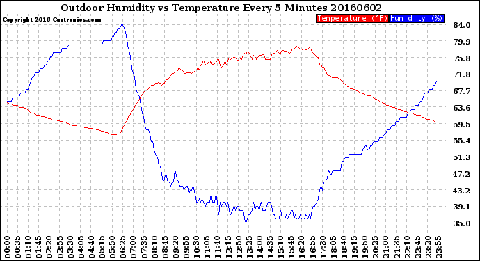 Milwaukee Weather Outdoor Humidity<br>vs Temperature<br>Every 5 Minutes